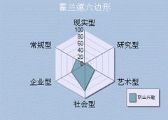 霍兰德职业兴趣测试-适合你的工作是什么