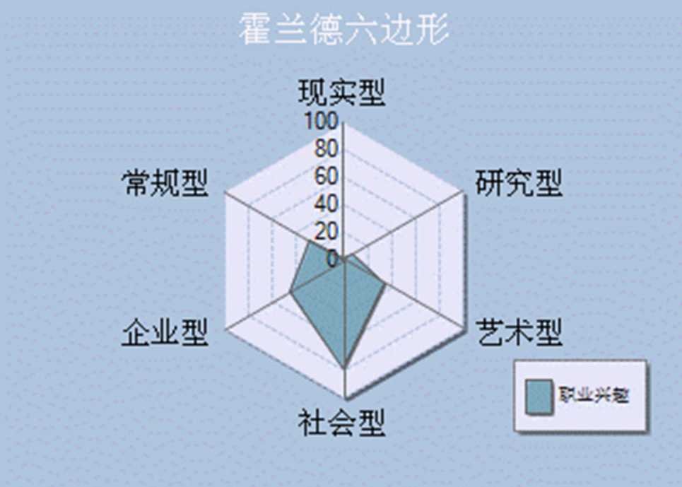 霍兰德职业兴趣测试