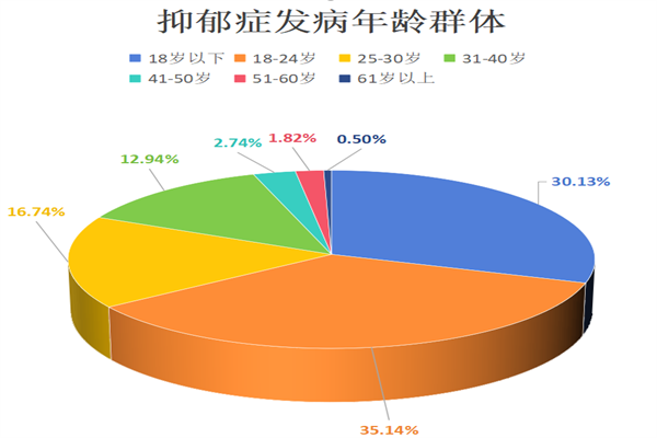 抑郁症测试