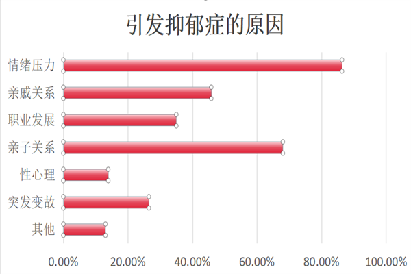 抑郁症测试