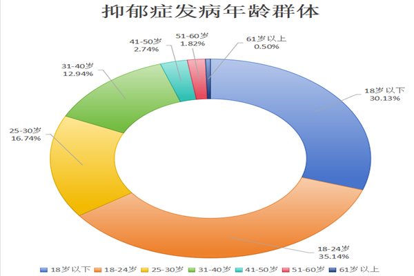 抑郁症测试