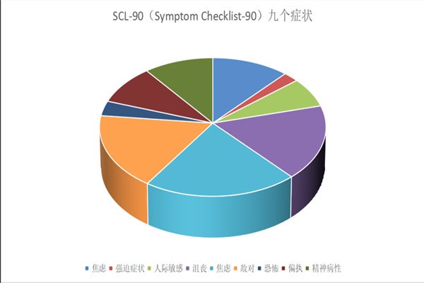 SCL-90症状自评量表