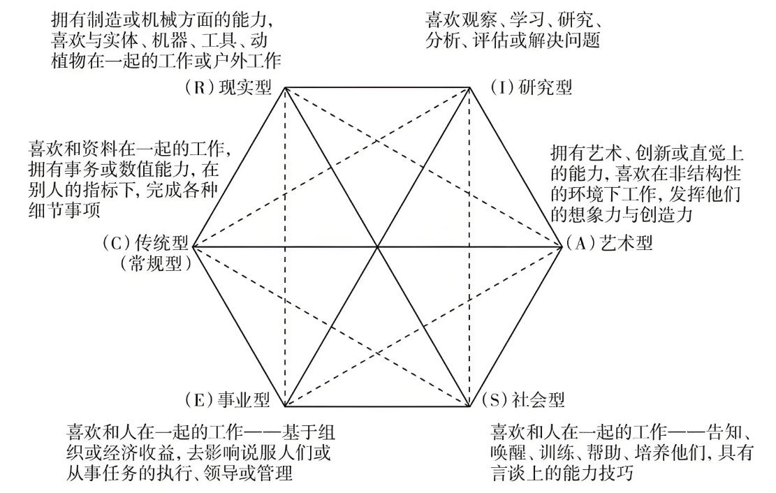 霍兰德职业测试