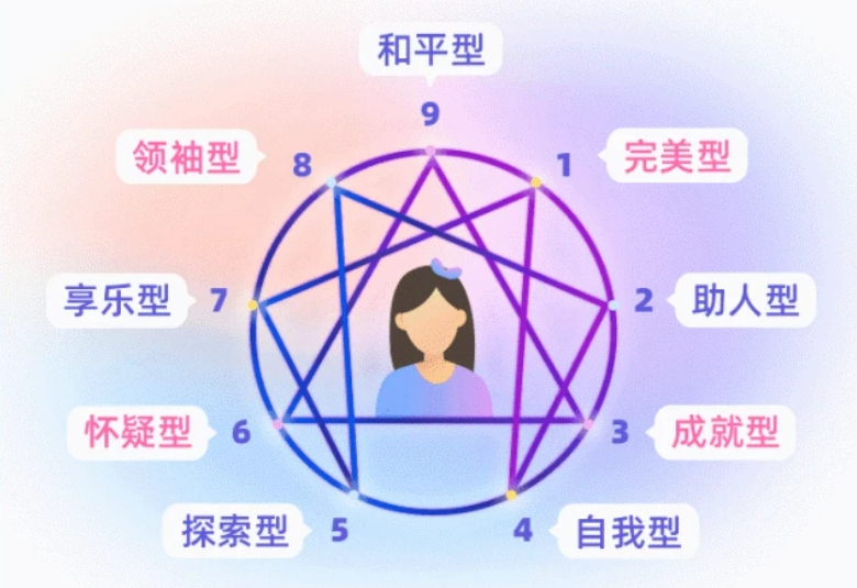 九型人格理论sp sx so测试