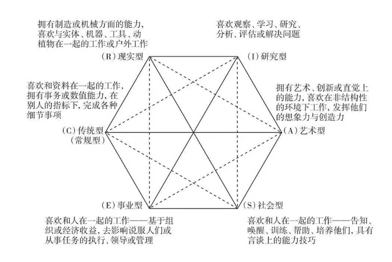 霍兰德六边形职业倾向(兴趣)测验-90题完整版