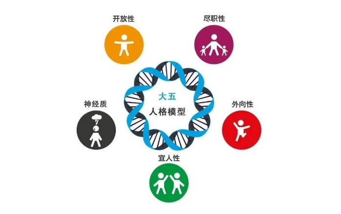大五人格测试量表(big five)-国际标准60题