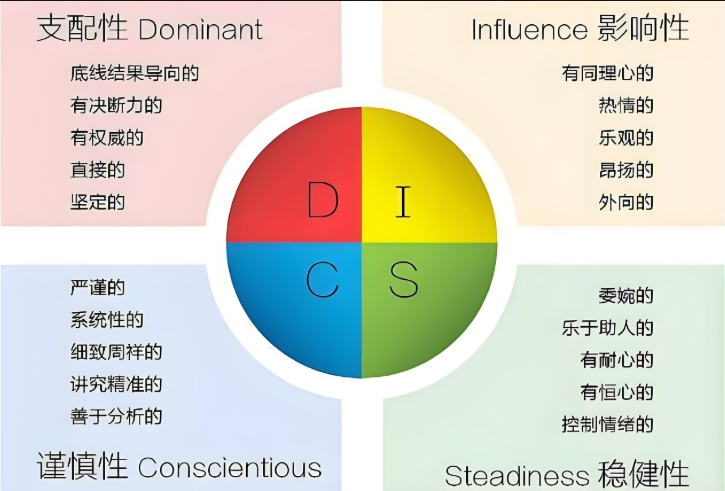 DISC职业性格测试(60题完整版)-开始测试