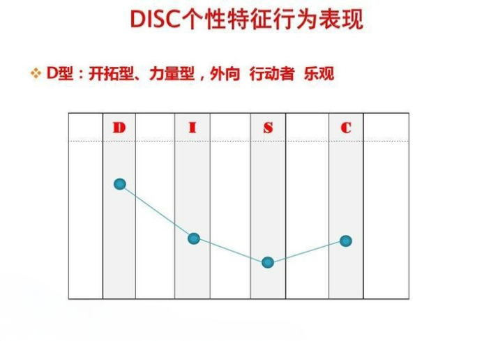 DISC职业性格测试(60题完整版)-开始测试