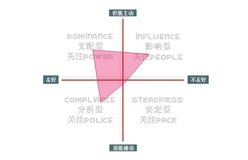 DISC职业性格测试(60题完整版)-开始测试