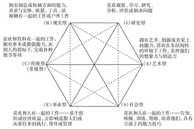 霍兰德职业兴趣心理测试