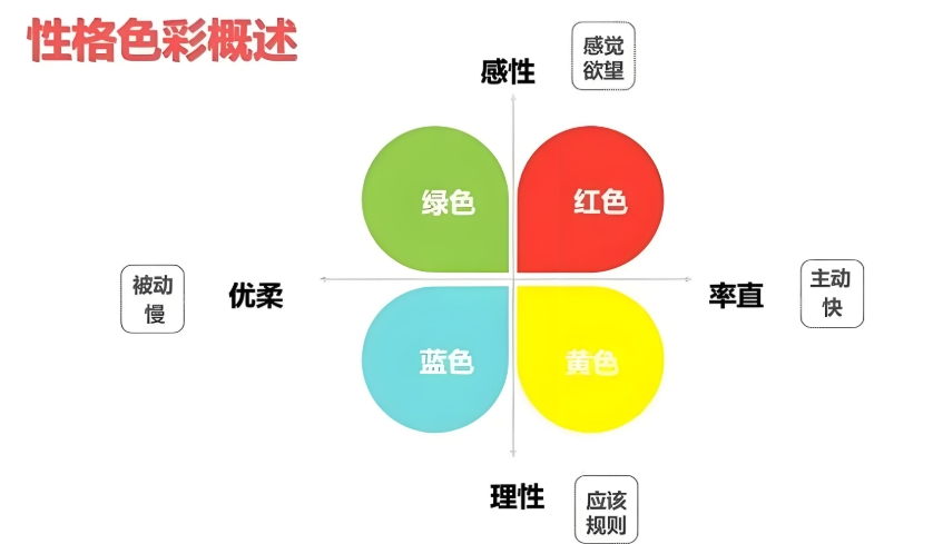 乐嘉性格色彩卡牌测试