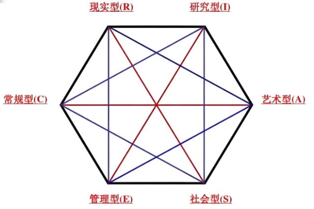 霍兰德职业兴趣测试量表
