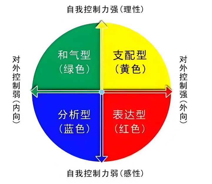 乐嘉性格色彩测试
