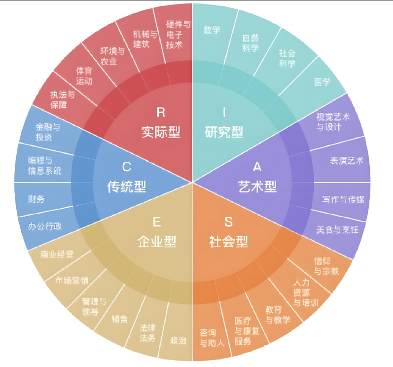 霍兰德职业测试