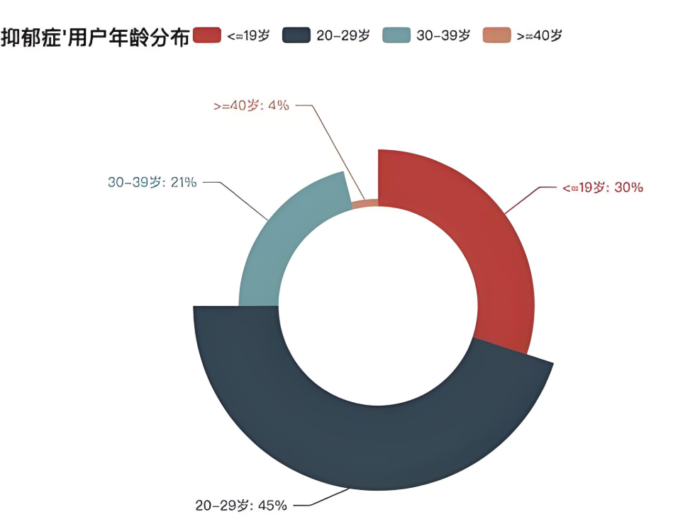 抑郁症测试