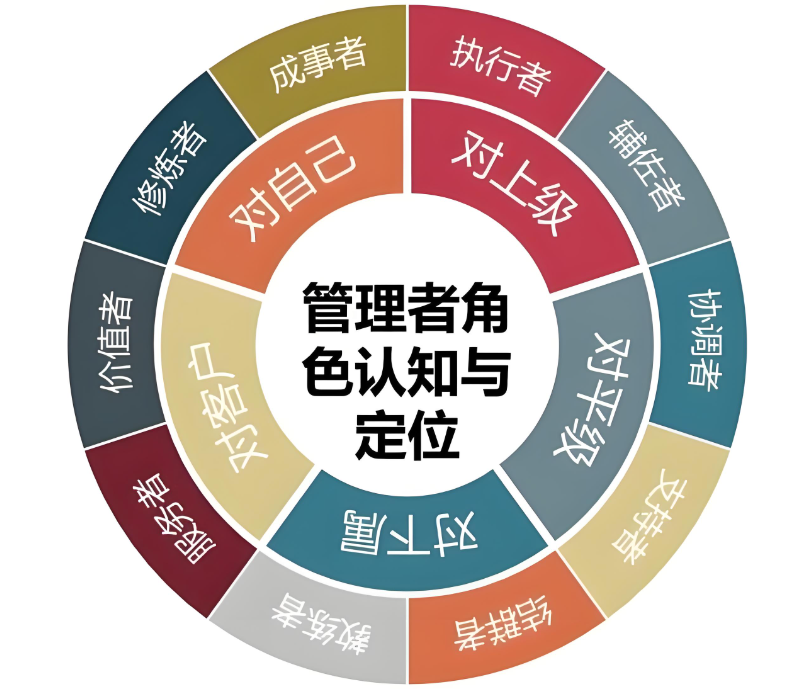 企业中层管理人员素质测评