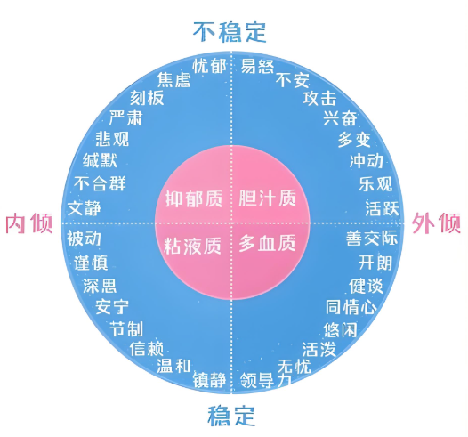 艾森克人格测验