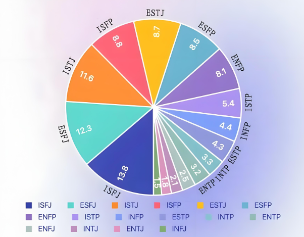 16种MBTI人格 - 职业类型测试