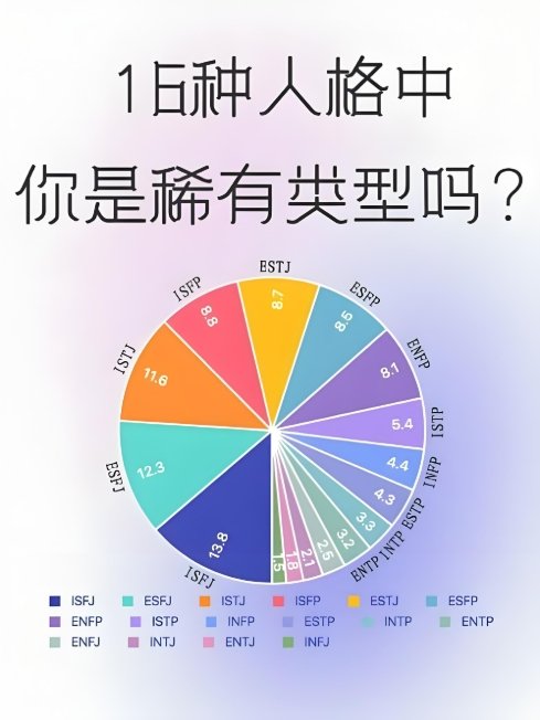 MBTI免费完整版测评-16型人格稀有程度排名