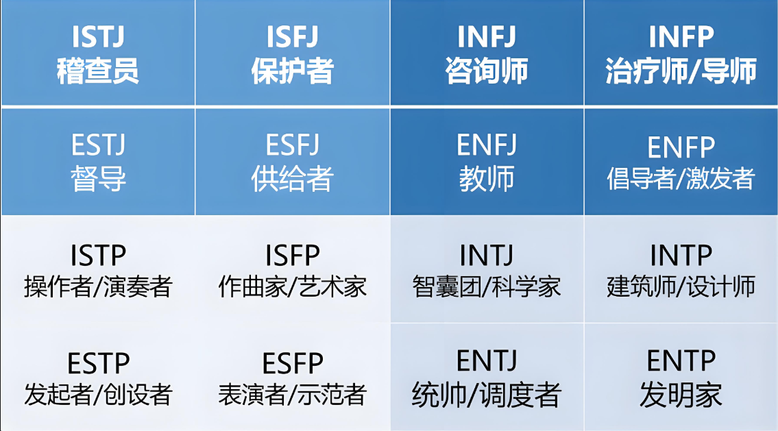 MBTI性格测试