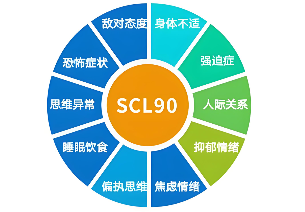 SCL-90症状自评量表心理健康测试