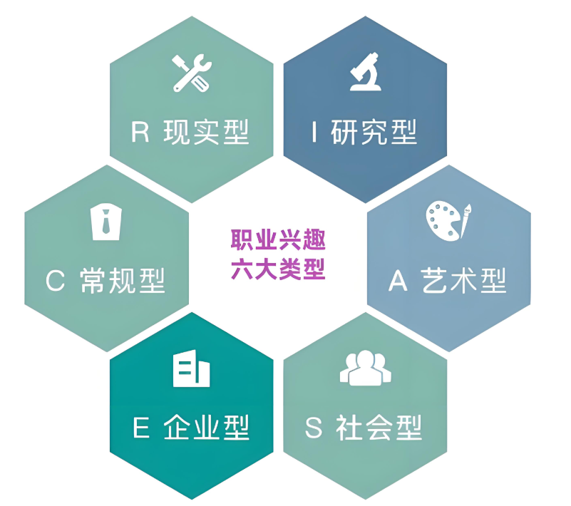 Holland职业兴趣测试