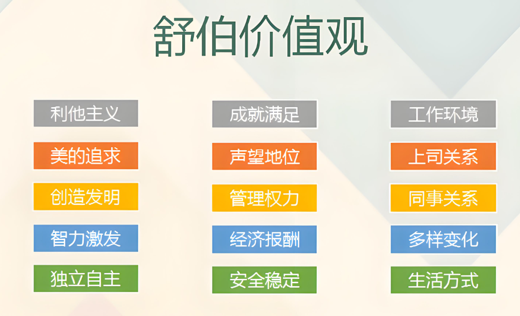 舒伯的职业价值观量表