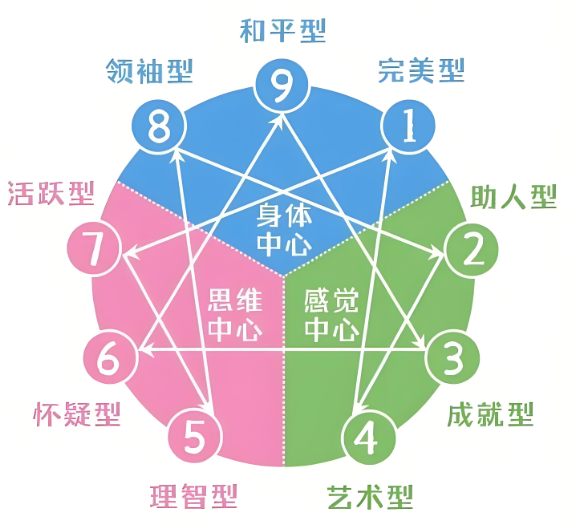 九型人格测试《国际标准版测试》