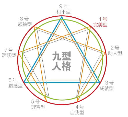 九型人格测试