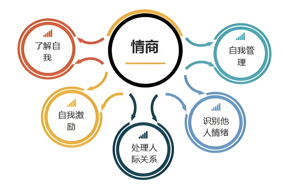 情商测试