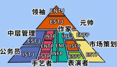 16种人格对应MBTI职业性格测试题