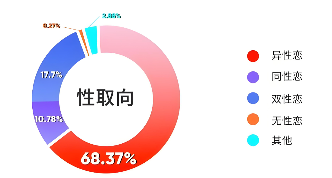 测试你的性取向—性取向量表LGBT