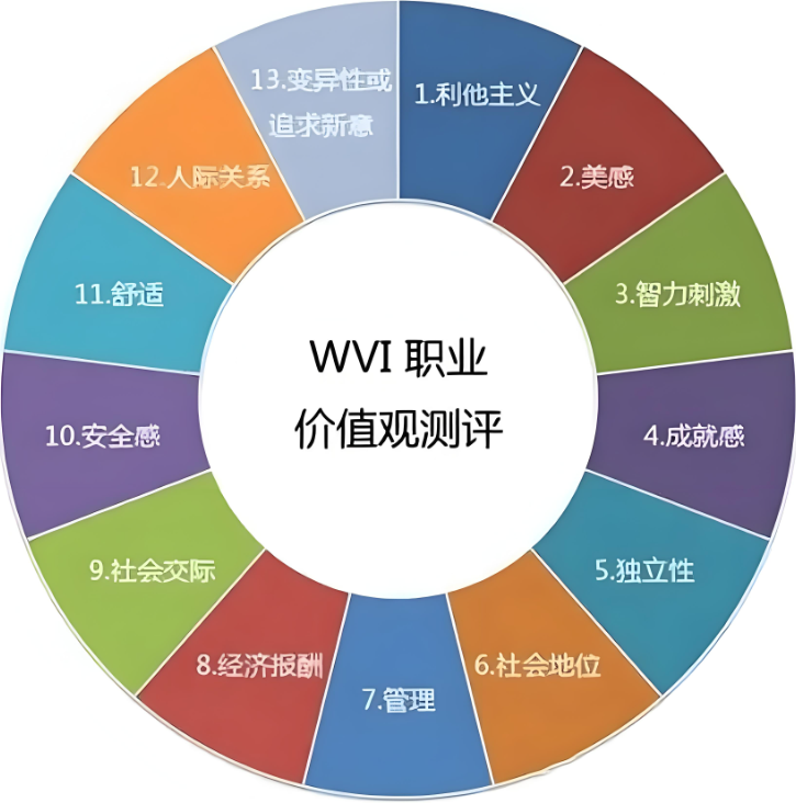 舒伯的职业价值观量表
