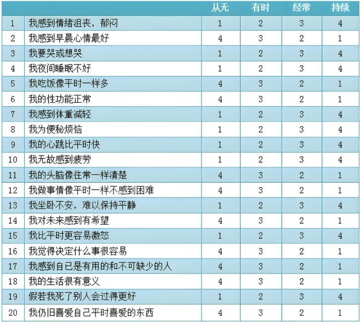 宗(zung)氏抑郁自评量表(sds)测试
