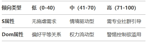 字母圈人格倾向测试s属性和dom属性