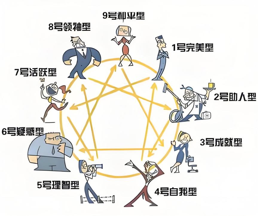 九型人格测试1-9型人格(Enneagram/Ninehouse)