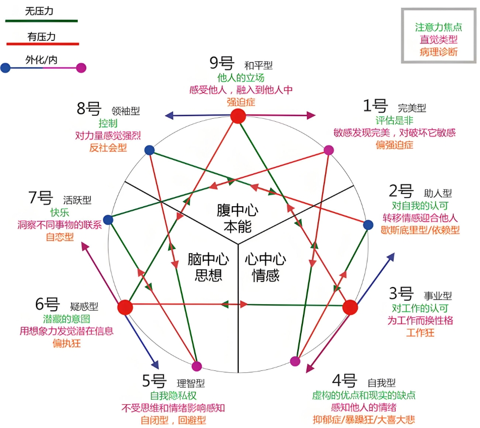 九型人格测试1-9型人格(Enneagram Personality Test)