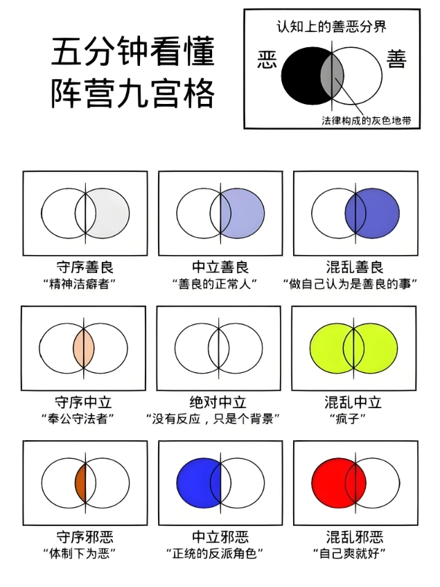 DnD九大道德阵营人格测试