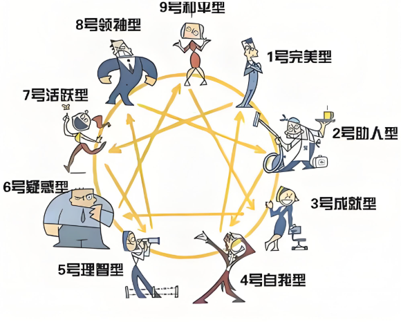 九型人格测试