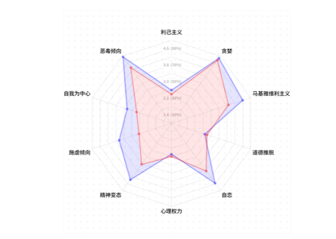 麋鹿黑暗特质倾向测试-人格测验