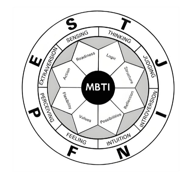 MBTI - 16型人格测试丨心智阶位测评